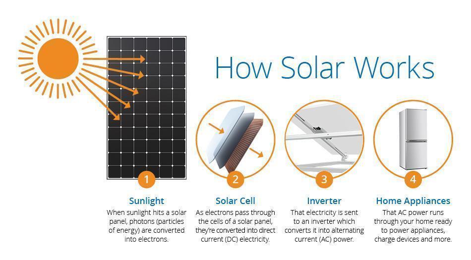 How solar works